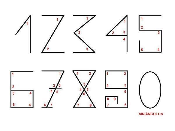 DeboConfesarQue's tweet image. ¿Sabías que los números del 0 al 9 se basan en la cantidad de ángulos que tienen? Lo sé, te he cambiado la vida.