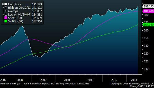 ABD acisindan onemli bir de trend var. Ihracat 2008 zirvesinin 15%, 2009 dibinin 50% uzerinde seyrederken+++