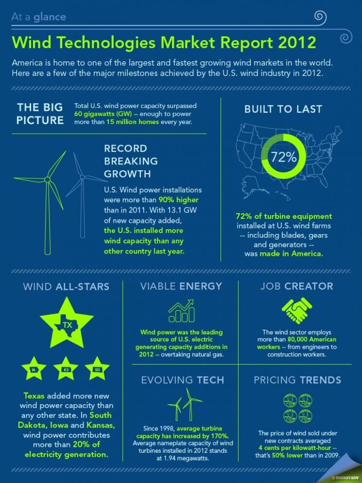 Wind Technologies Market Report 2012, from the U.S. Department of Energy
