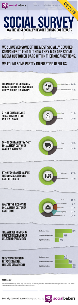 RADARMCM's tweet photo. El 76% de las empresas cree que la atención al cliente vía medios sociales impulsa el ROI via @socialbakers http://t.co/vaKplOFOJc