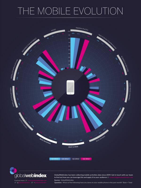 gwidotcom's tweet photo. #Mobile: Email on the rise - http://t.co/Tv7AeDmjo3 QR codes +30% in one year, driven mostly by APAC markets http://t.co/sypo4mRn2L