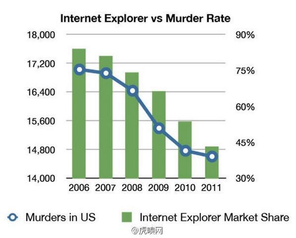 khean's tweet image. Relationship between use of IE and the murder rate: 
#statsNeverLie #webDevProblems