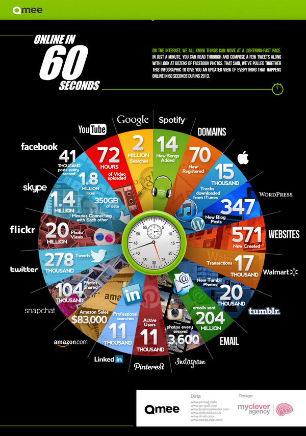 LVPixels's tweet image. What happens online in 60 seconds? [Infographic] - Qmee - bit.ly/1cj2xeW