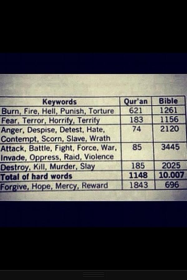 Look it up for yourselves...
  Praises to The Lord of the universe that I am Muslim❤❤