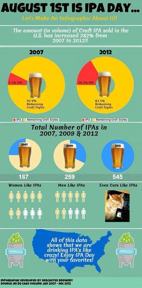 DeschutesBeer's tweet photo. RT @perfectpourpod: Tomorrow is a big holiday for us, #IPAday - check this cool #IPA graphic: http://t.co/EkOgCG3CLj