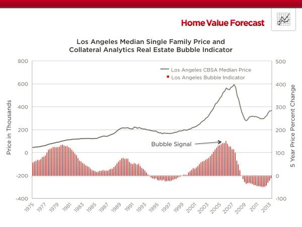 #LosAngeles Median Single Family Price and @HomePriceTrends #RealEstate Bubble Indicator: