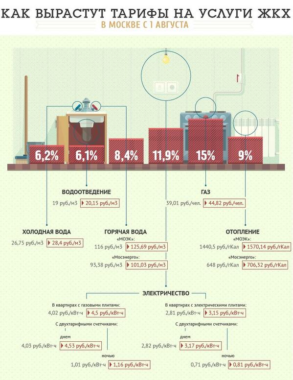 Тарифы на услуги жкх в москве. Повышение цен на жкх. Новые тарифы. На сколько процентов поднимется жкх. Тарифы жкх на 2022 год новосибирск.