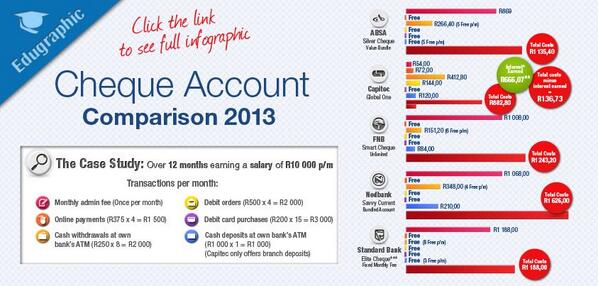 Compare the bank fees of cheque accounts from the major banks [#Infographic] : buff.ly/13CjglF