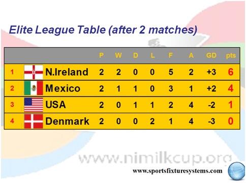 FixtureSystems's tweet photo. Latest table for Elite competition @MilkCup2013 http://t.co/gGj5P2ktiK
