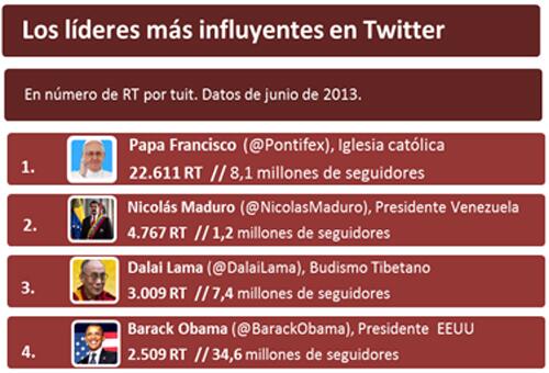 aciprensa's tweet photo. El #PapaFrancisco es el líder más influyente en Twitter, revela estudio http://t.co/RIv6JIFl3t http://t.co/u2vJwctZab