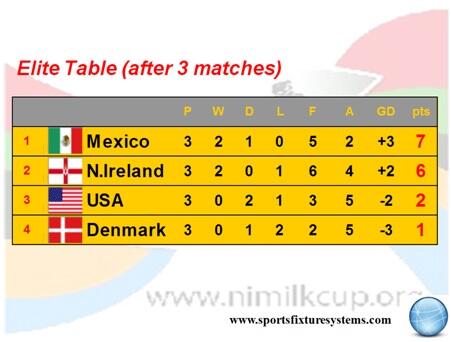 FixtureSystems's tweet photo. Final placings of Elite Competition @MilkCup2013 @OfficialIrishFA http://t.co/RGVbQkJ4uR