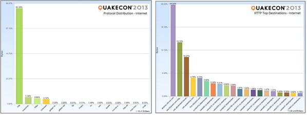 QuakeConNetwork's tweet image. HTTP is definitely the most dominant protocol traversing the QuakeCon edge routers.  #QuakeCon2013 #BYOC
