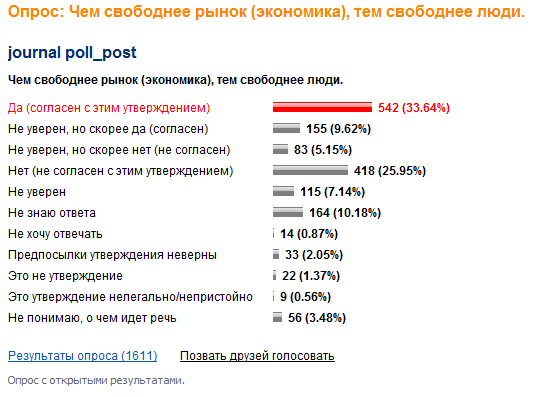 megapinion's tweet photo. #Опрос: Чем #свободнее #рынок (#экономика), тем свободнее #люди. [Далее:http://t.co/ONCsMS7h31] #свобода|#либерализм http://t.co/uZL4vxONGZ