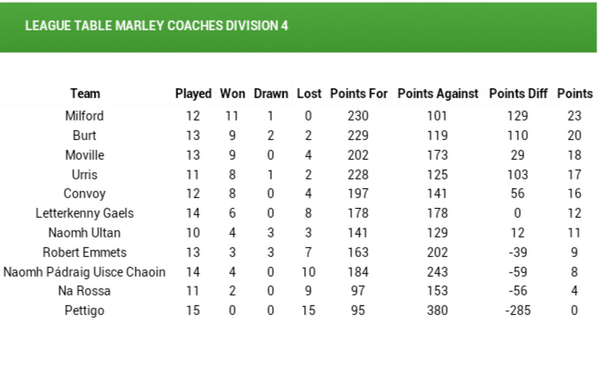 Official Donegal Gaa On Twitter Division 4 League Table Http T
