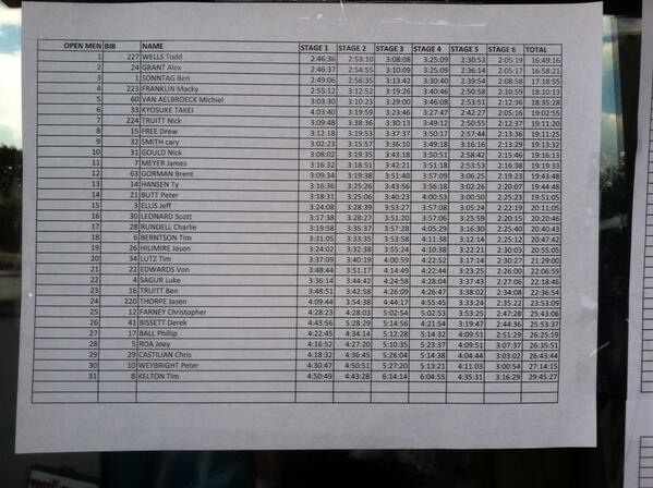 Another <a href="/BreckEpic/">Breck Epic</a> in the books! 7th overall in a very strong field!