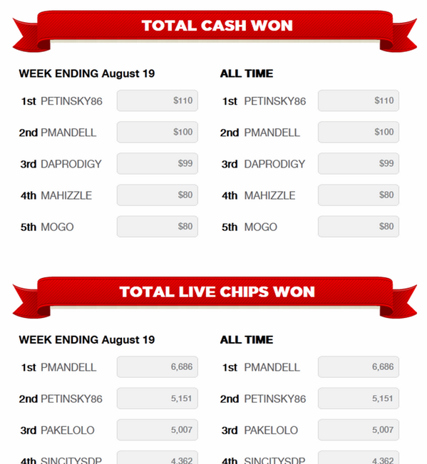 LiveAcePoker's tweet image. Our Leaderboards after yesterday's action - 2 days in and there are 2 players who've won $100 or more! #LiveAce #cash