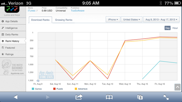 TozSoftware's tweet photo. #LocksAndKeys made it into the top 1000 in games in the US market! http://t.co/QjnkLuhYpK