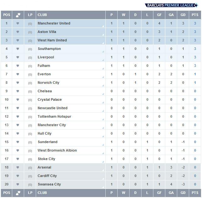 English Premier League 2013/14 Preview: Predicted Table - Cartilage Free  Captain