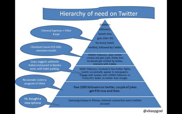 vikaspgoel's tweet image. Stages on twitter! See where you are, want to be or not. #MaslowHierarchyOfNeeds