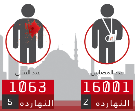 إذن هو يومٌ هادئ اليوم حين يسقط خمسة قتلى ويصاب إثنين 'فقط'!  eldamelmasry.com #eldamelmasry