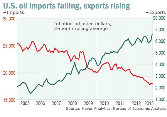 All that shale oil has sharply improved the U.S. trade picture. on.mktw.net/1c84cX9 via <a href="/MarketWatch/">MarketWatch</a>