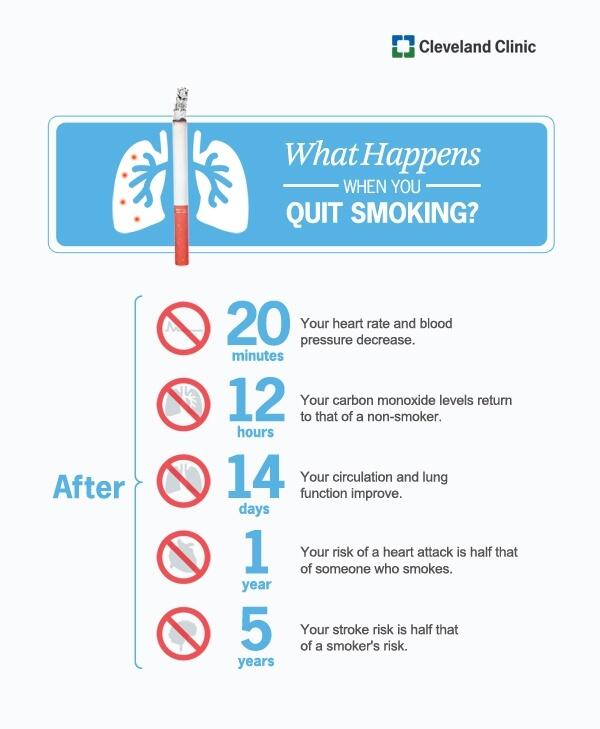 What Happens When You Quit Smoking Chart