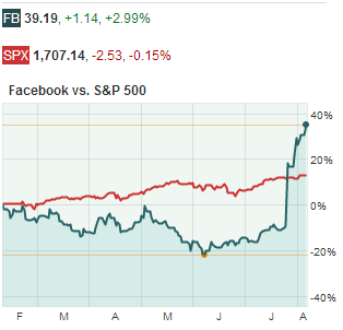 MarketWatch's tweet photo. Facebook shares are up 53% in the last 30 days - yes, 53% http://t.co/A7yPZDLbwR $FB http://t.co/xecO7G22qX