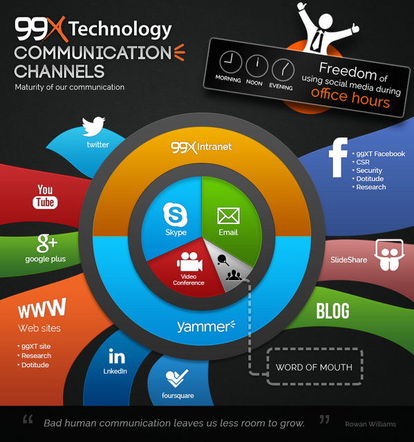 99x_io's tweet photo. Be a part of the global village and use technology to stay connected !!! http://t.co/GPnkKWaoso