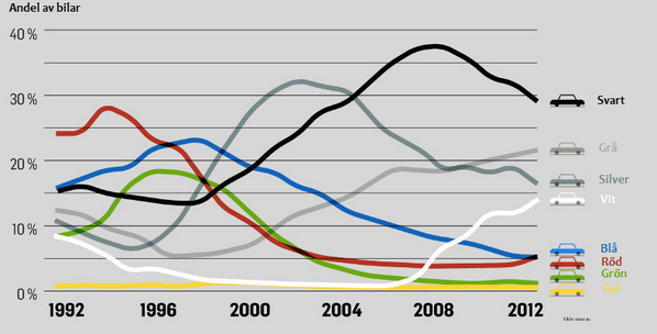 autouncle_se's tweet photo. Färgen på bilar verkar gå i mode. Dock verkar det som att gult alltid är fult! (Data från Danmark) http://t.co/n4VjpHa7ck