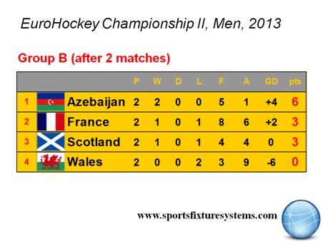 FixtureSystems's tweet photo. @eurohockeyorg  Group A placings after 2 matches @ScottishHockey @HockeyWales http://t.co/9TtVEROfc1