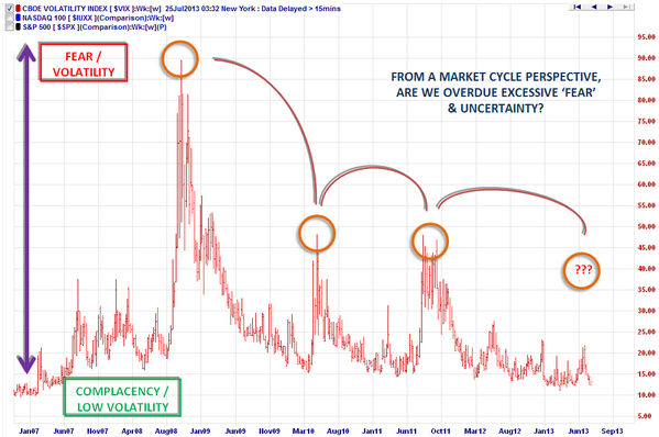 ThinkForexAU's tweet photo. SP500: Are the Bulls becoming too complacent? http://t.co/zS51b1HoGh #VIX #Equities #Trading http://t.co/rG6hVA9vKd