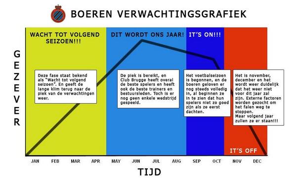 De verwachtingsgrafiek van #clubbrugge is dit jaar nog erger. #cluwro