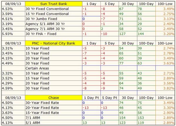 BestSyndication's tweet image. Compare lender Interest Rates - See our historical DATA and charts:  bestsyndication.com/?q=taxonomy/te… #mortgage #MortgageRates