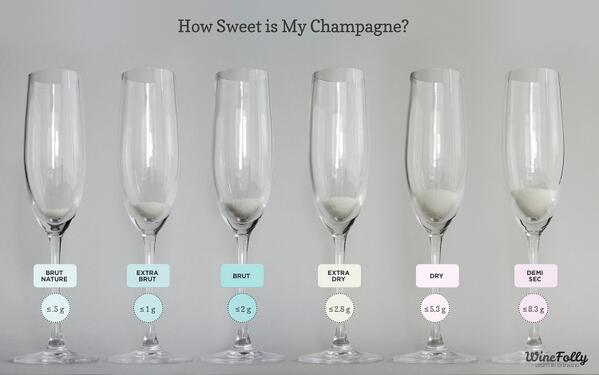 VenetoAmerica's tweet photo. Tu dieta nunca se romperá por beber champagne!Esta gúia te ayuda a entender cuál  beber #champagne #dieta #belleza http://t.co/FtF8vxZjXI