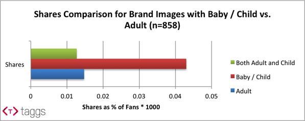 Kids Are Shareble, Parents Are Not in Facebook visual #contentmarketing. See the research ignitesocialmedia.com/facebook-marke…