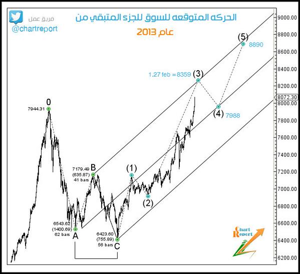 CHARTREPORT's tweet image. #تحليل 
#اسهم 
#chartreport
#تاسي 

دراسه توضيحيه لحركة المؤشر المتوقعه حتى نهاية السنه &quot; نطرحها للجميع &quot;