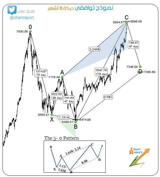 CHARTREPORT's tweet image. #تحليل 
#اسهم 
#chartreport 
#تاسي 

وضعنا هذا التحليل في التقرير الاخير للسوق وهنا نوضحه لغير المشتركين
نموذج توافقي