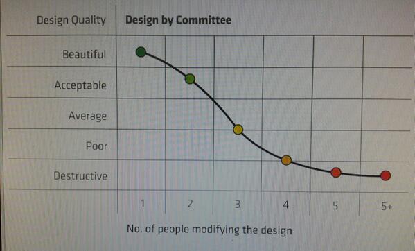 stedytwit's tweet image. Hmmmm too true...  #graphicdesign