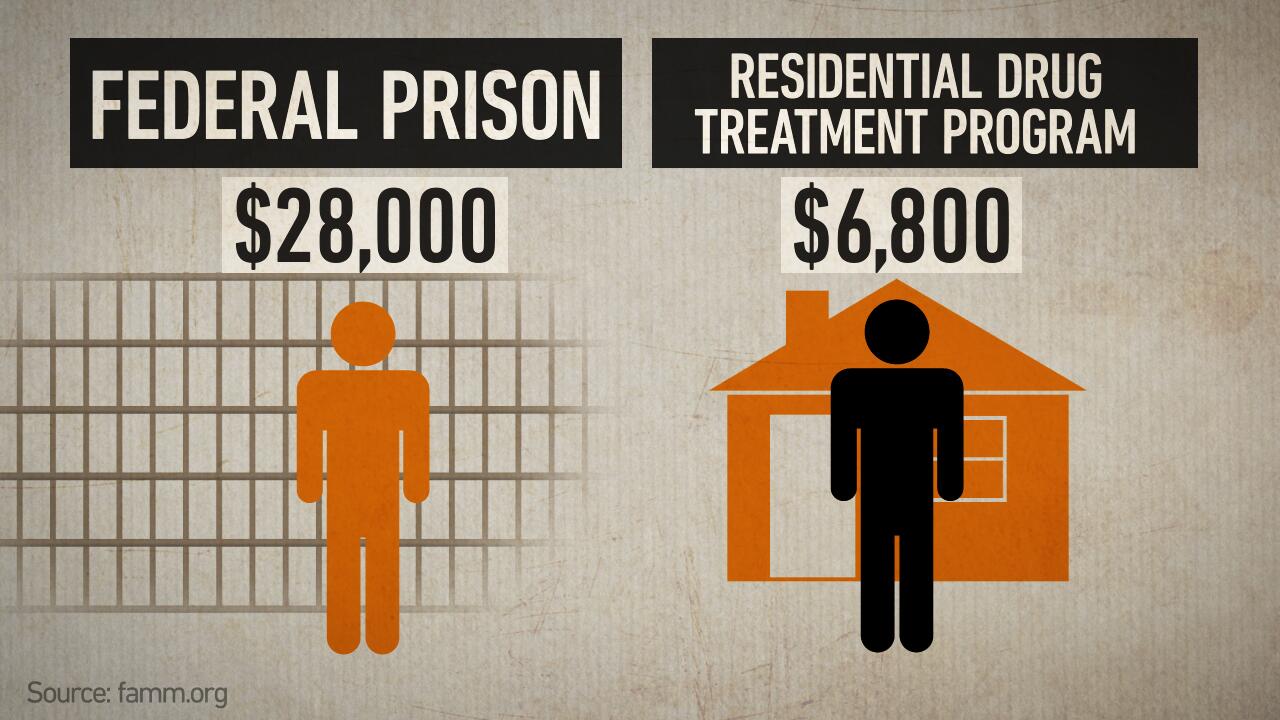 Abc News On Twitter Cost Of Housing An Inmate In Federal Prison Vs A Residential Drug Treatment Program For One Year Http T Co Isrmtc5hlj