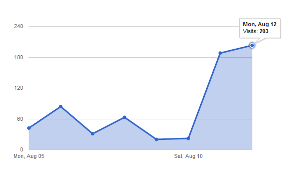 Reveal_Magazine's tweet photo. A HUGE thank-you to all of our viewers! Bad start to the week with views but Sunday 188 visits &amp; Monday 203!! http://t.co/LPK8yiYBA7