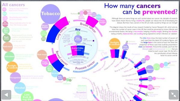 lindabernardiAU's tweet image. This infographic might work better. How many cancers can be prevented.  Cancer research UK #HPM13