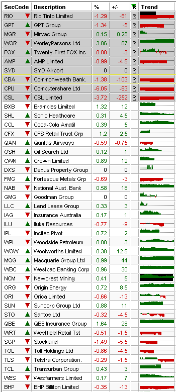 d2mx's tweet photo. In the ASX 50 those who reported today generally aren't faring as well as the rest. #asx #shares http://t.co/yhkhP8wRIa