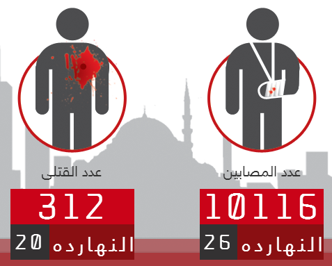 سقوط 20 قتيل وإصابة أكثر من 26 شخصاً من قوات الأمن والمعتصمين حتى الآن eldamelmasry.com #eldamelmasry