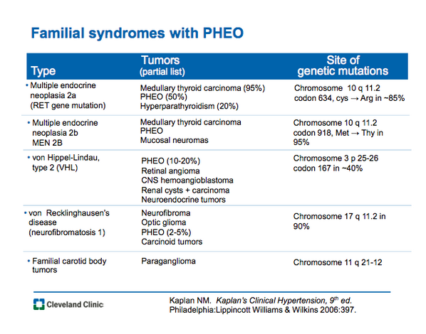 Am Soc Ped Neph on Twitter: "Familial syndromes associated with PHEOCHROMOCYTOMA #Nephpearls http://t.co/jc1JjCFmxz @edgarvlermamd"