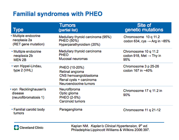 Am Soc Ped Neph on Twitter: &quot;Familial syndromes associated with  PHEOCHROMOCYTOMA #Nephpearls http://t.co/jc1JjCFmxz @edgarvlermamd&quot;