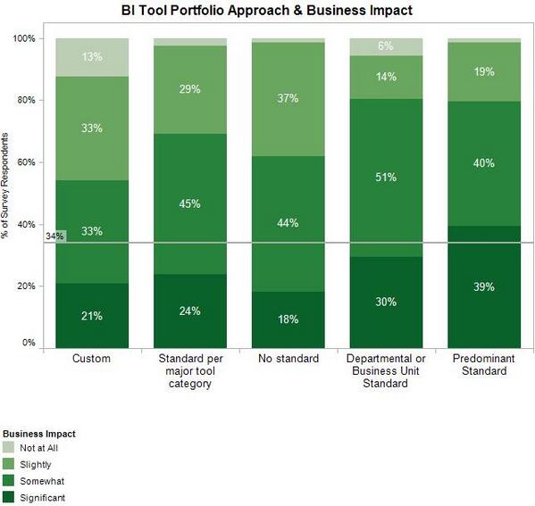 BIScorecard's tweet image. RT @idigdata: @orthous BYOR vs std, survey result, when BI tools MANAGED (not 1), bigger impact #allaccessanalytics