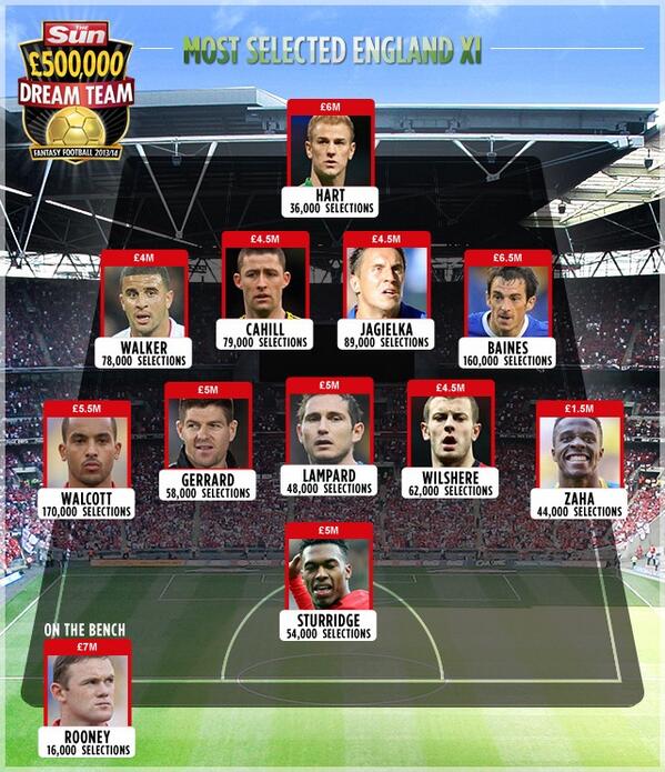 England XI according to Dream Team selections #wheresrooney #ohthereheisonthebench