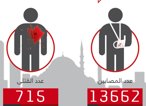 ارتفاع عدد قتلى يوم الأمس الدامي إلى 421 و3572 مصاباً... eldamelmasry.com #eldamelmasry