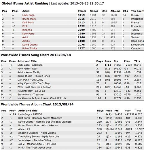 gagadaily's tweet image. Congrats to @ladygaga on being the #1 artist &amp;amp; having the #1 song &amp;amp; album on worldwide iTunes! smarturl.it/Applause