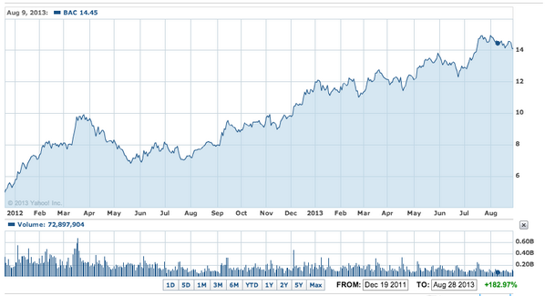 StockWallStreet's tweet photo. Bank of America’s (NYSE: $BAC) Past 20-Months Stock Performance: +182.97% http://t.co/wKtKPZvXPH